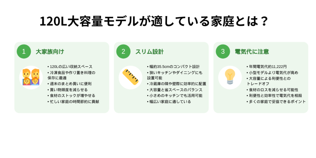 １２０Lモデルが適している家庭