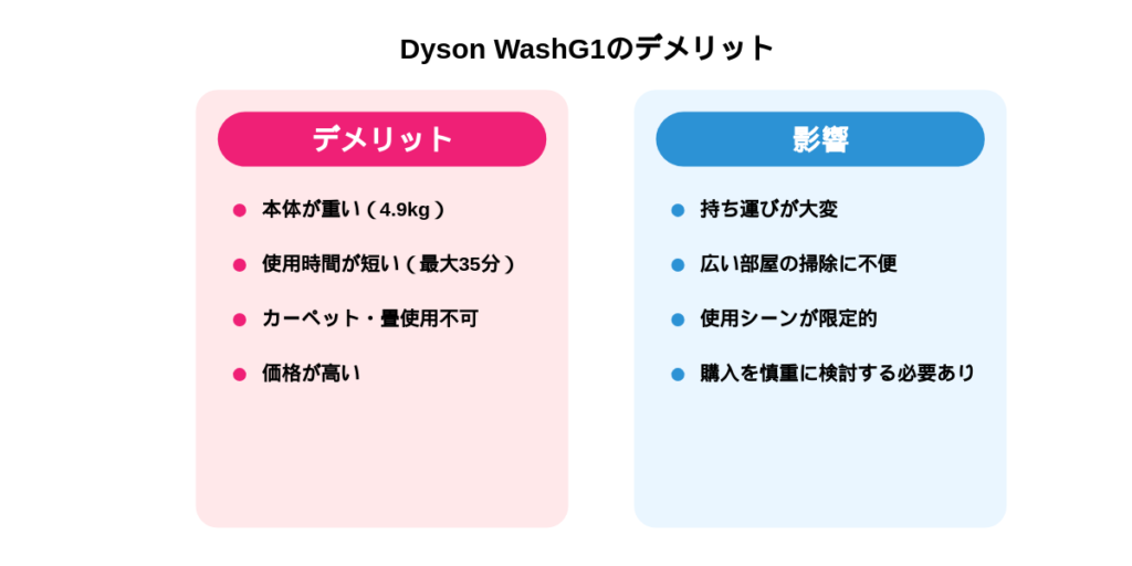 Dyson WashG1のデメリット