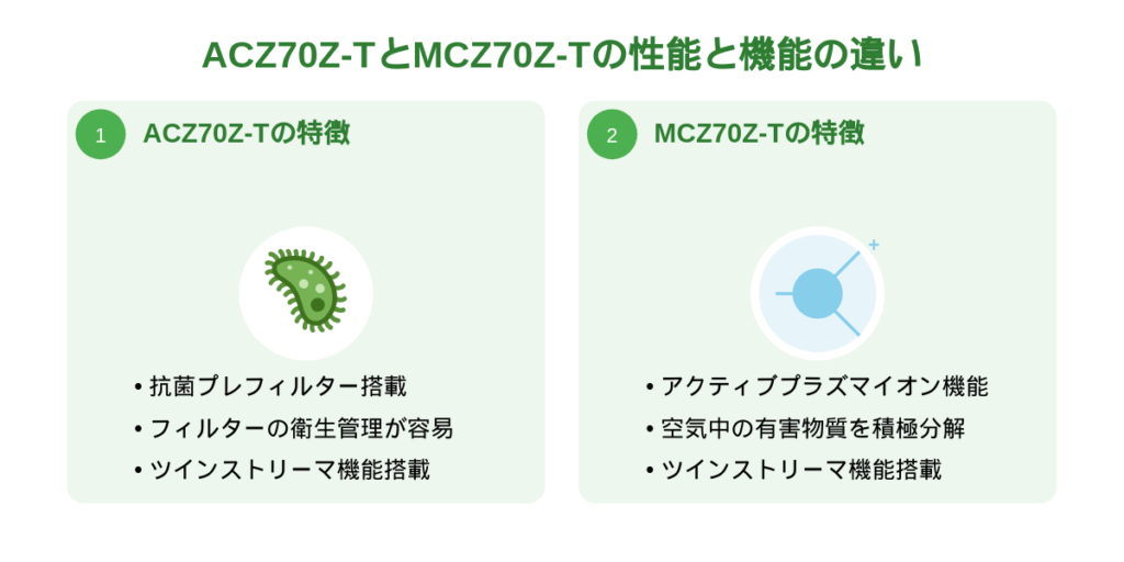 ACZ70Z-TとMCZ70Z-T性能の違い