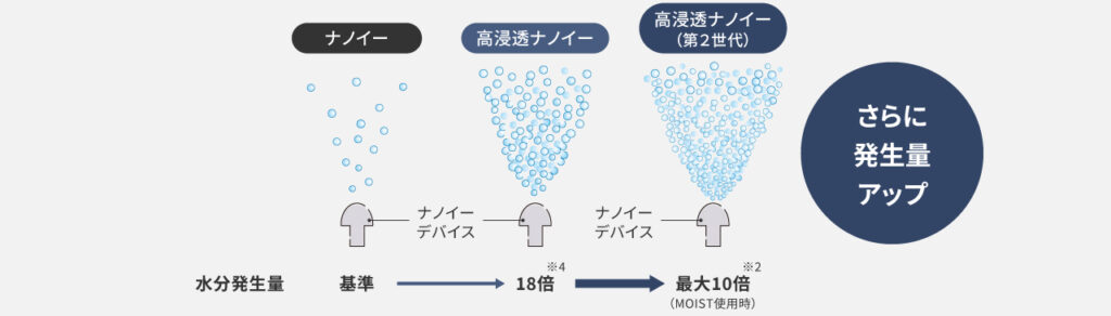 高浸透ナノイー　うるおい