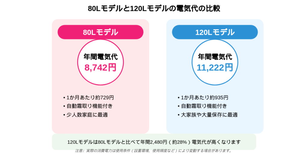 電気代の違い